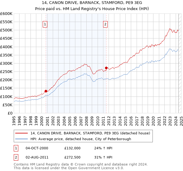 14, CANON DRIVE, BARNACK, STAMFORD, PE9 3EG: Price paid vs HM Land Registry's House Price Index