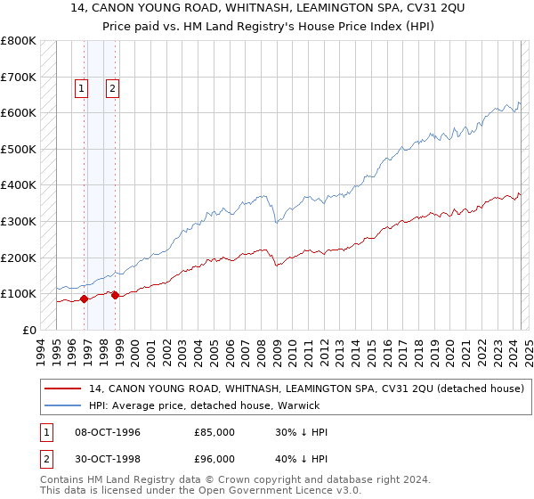 14, CANON YOUNG ROAD, WHITNASH, LEAMINGTON SPA, CV31 2QU: Price paid vs HM Land Registry's House Price Index