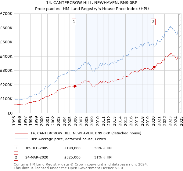 14, CANTERCROW HILL, NEWHAVEN, BN9 0RP: Price paid vs HM Land Registry's House Price Index