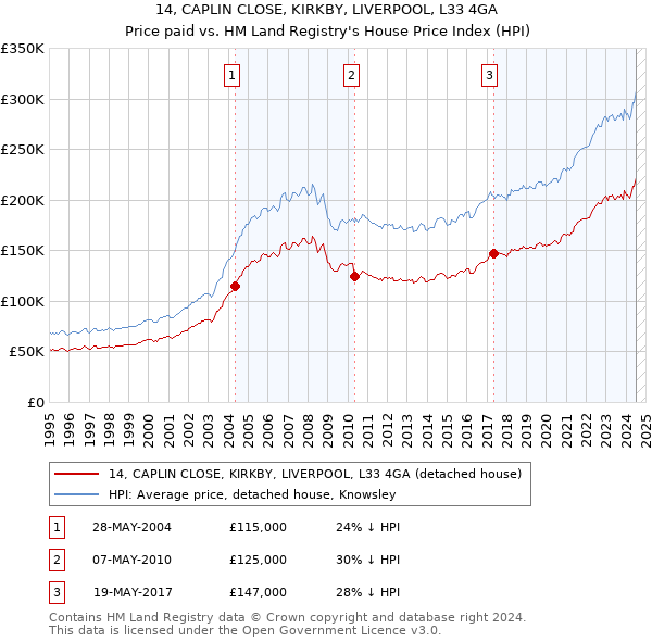 14, CAPLIN CLOSE, KIRKBY, LIVERPOOL, L33 4GA: Price paid vs HM Land Registry's House Price Index