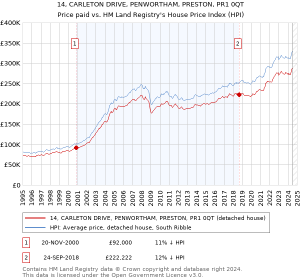 14, CARLETON DRIVE, PENWORTHAM, PRESTON, PR1 0QT: Price paid vs HM Land Registry's House Price Index