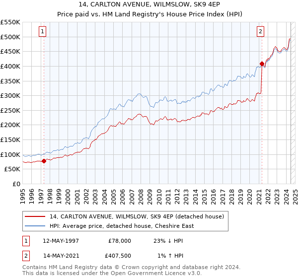 14, CARLTON AVENUE, WILMSLOW, SK9 4EP: Price paid vs HM Land Registry's House Price Index