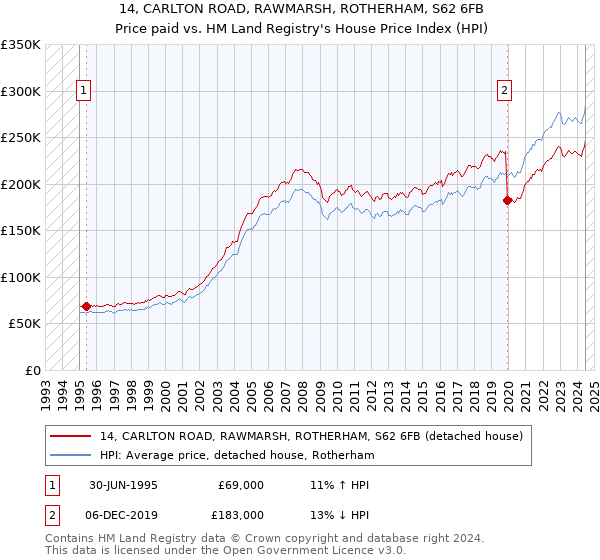 14, CARLTON ROAD, RAWMARSH, ROTHERHAM, S62 6FB: Price paid vs HM Land Registry's House Price Index