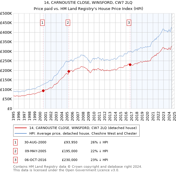 14, CARNOUSTIE CLOSE, WINSFORD, CW7 2LQ: Price paid vs HM Land Registry's House Price Index