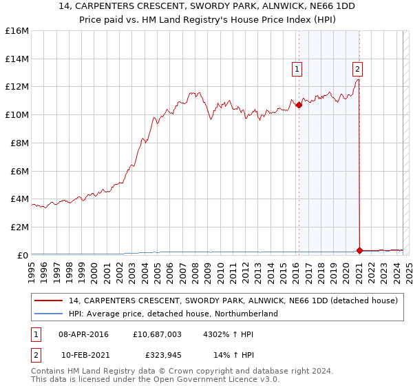 14, CARPENTERS CRESCENT, SWORDY PARK, ALNWICK, NE66 1DD: Price paid vs HM Land Registry's House Price Index