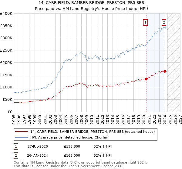 14, CARR FIELD, BAMBER BRIDGE, PRESTON, PR5 8BS: Price paid vs HM Land Registry's House Price Index