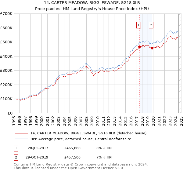 14, CARTER MEADOW, BIGGLESWADE, SG18 0LB: Price paid vs HM Land Registry's House Price Index