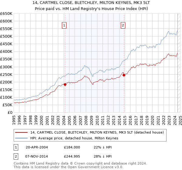 14, CARTMEL CLOSE, BLETCHLEY, MILTON KEYNES, MK3 5LT: Price paid vs HM Land Registry's House Price Index