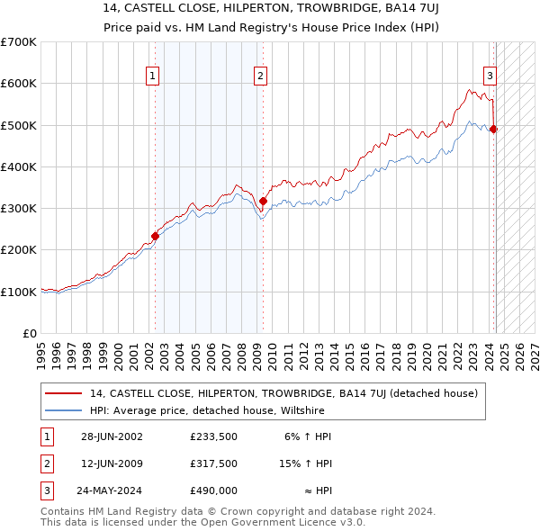 14, CASTELL CLOSE, HILPERTON, TROWBRIDGE, BA14 7UJ: Price paid vs HM Land Registry's House Price Index