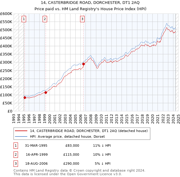 14, CASTERBRIDGE ROAD, DORCHESTER, DT1 2AQ: Price paid vs HM Land Registry's House Price Index