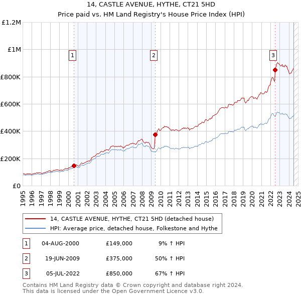 14, CASTLE AVENUE, HYTHE, CT21 5HD: Price paid vs HM Land Registry's House Price Index