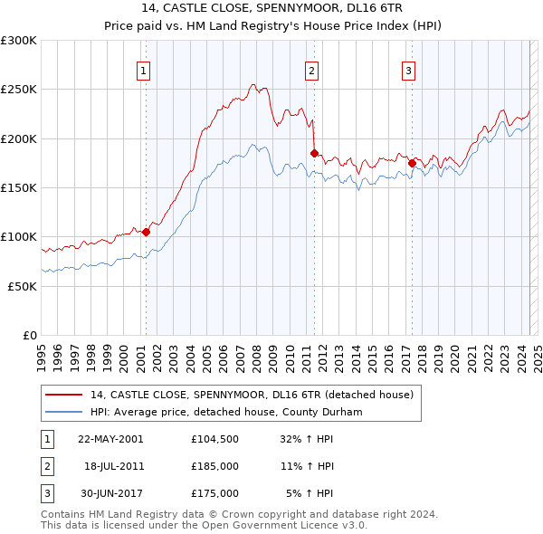 14, CASTLE CLOSE, SPENNYMOOR, DL16 6TR: Price paid vs HM Land Registry's House Price Index