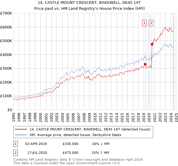 14, CASTLE MOUNT CRESCENT, BAKEWELL, DE45 1AT: Price paid vs HM Land Registry's House Price Index