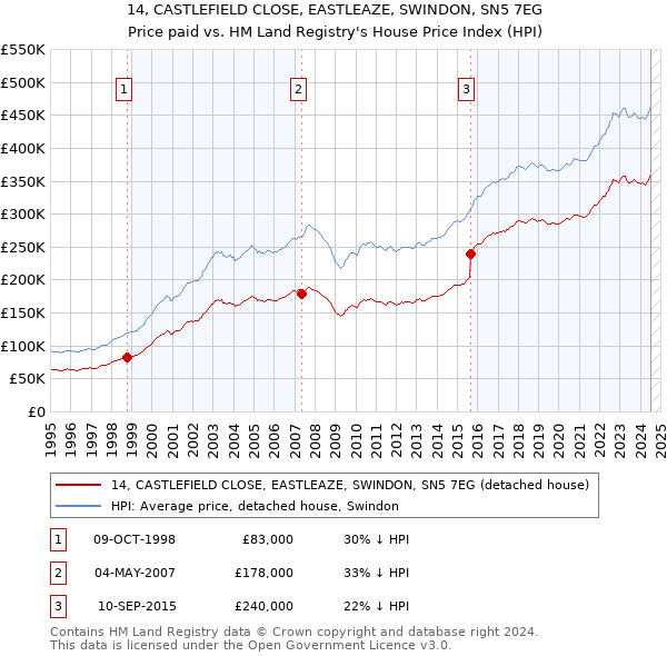 14, CASTLEFIELD CLOSE, EASTLEAZE, SWINDON, SN5 7EG: Price paid vs HM Land Registry's House Price Index