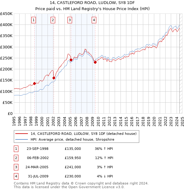 14, CASTLEFORD ROAD, LUDLOW, SY8 1DF: Price paid vs HM Land Registry's House Price Index