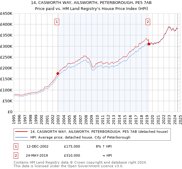 14, CASWORTH WAY, AILSWORTH, PETERBOROUGH, PE5 7AB: Price paid vs HM Land Registry's House Price Index