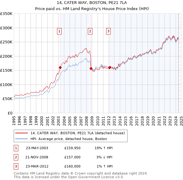 14, CATER WAY, BOSTON, PE21 7LA: Price paid vs HM Land Registry's House Price Index