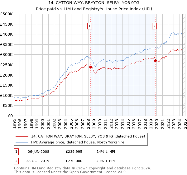 14, CATTON WAY, BRAYTON, SELBY, YO8 9TG: Price paid vs HM Land Registry's House Price Index