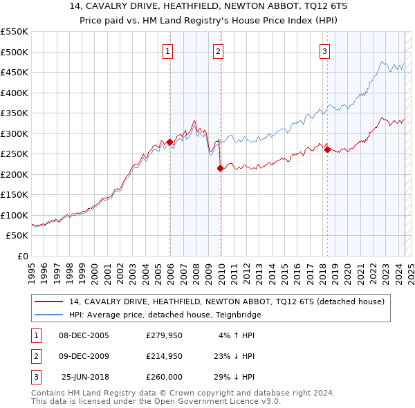 14, CAVALRY DRIVE, HEATHFIELD, NEWTON ABBOT, TQ12 6TS: Price paid vs HM Land Registry's House Price Index