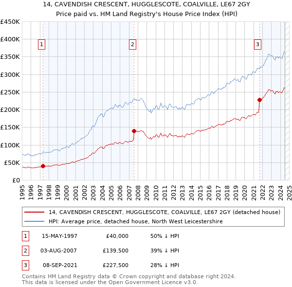 14, CAVENDISH CRESCENT, HUGGLESCOTE, COALVILLE, LE67 2GY: Price paid vs HM Land Registry's House Price Index