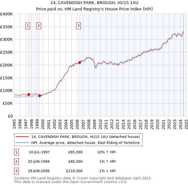 14, CAVENDISH PARK, BROUGH, HU15 1AU: Price paid vs HM Land Registry's House Price Index