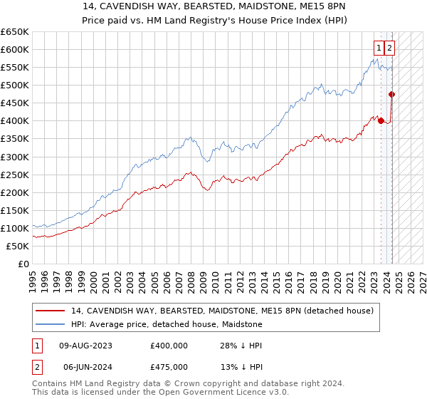 14, CAVENDISH WAY, BEARSTED, MAIDSTONE, ME15 8PN: Price paid vs HM Land Registry's House Price Index