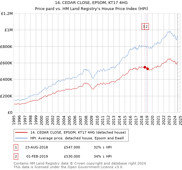 14, CEDAR CLOSE, EPSOM, KT17 4HG: Price paid vs HM Land Registry's House Price Index