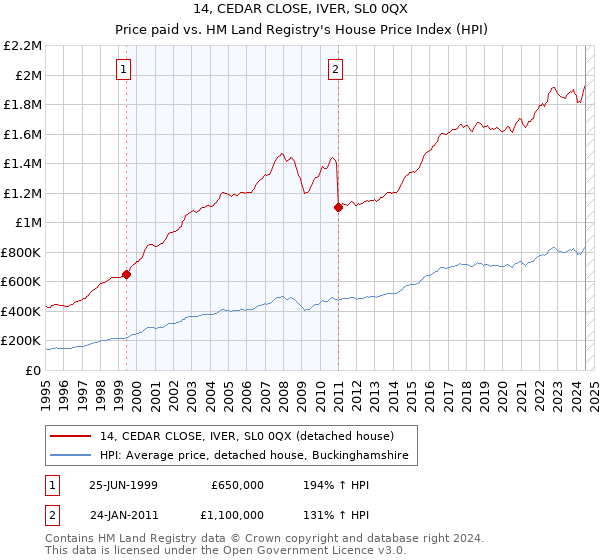 14, CEDAR CLOSE, IVER, SL0 0QX: Price paid vs HM Land Registry's House Price Index