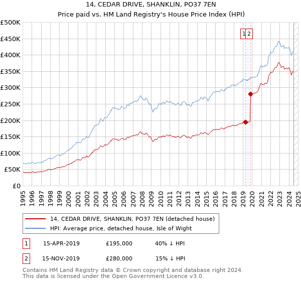 14, CEDAR DRIVE, SHANKLIN, PO37 7EN: Price paid vs HM Land Registry's House Price Index