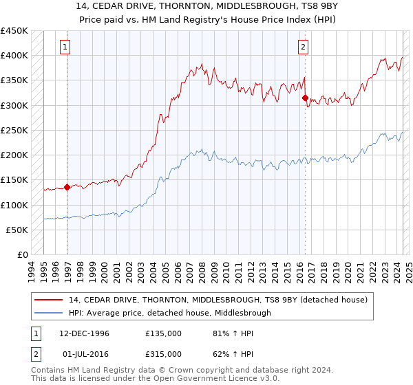 14, CEDAR DRIVE, THORNTON, MIDDLESBROUGH, TS8 9BY: Price paid vs HM Land Registry's House Price Index