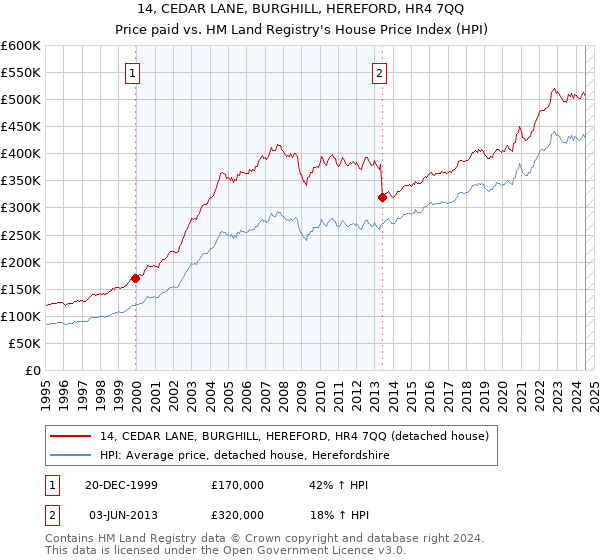 14, CEDAR LANE, BURGHILL, HEREFORD, HR4 7QQ: Price paid vs HM Land Registry's House Price Index