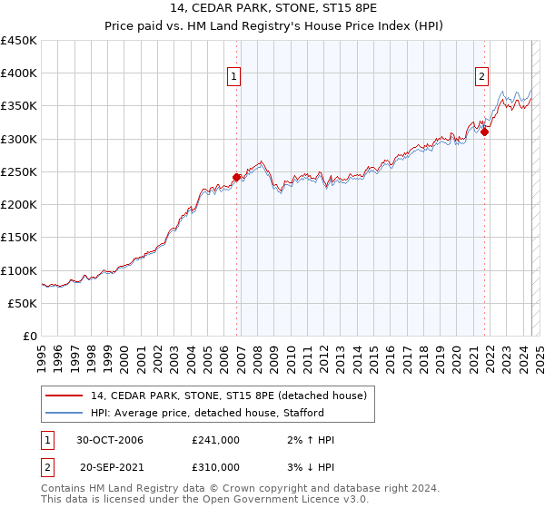 14, CEDAR PARK, STONE, ST15 8PE: Price paid vs HM Land Registry's House Price Index