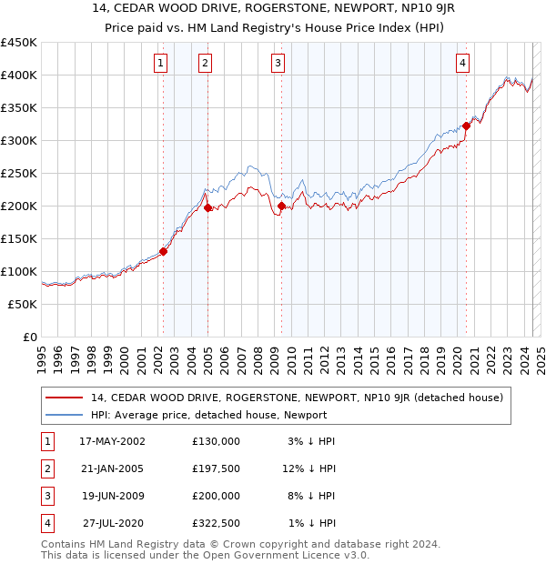 14, CEDAR WOOD DRIVE, ROGERSTONE, NEWPORT, NP10 9JR: Price paid vs HM Land Registry's House Price Index