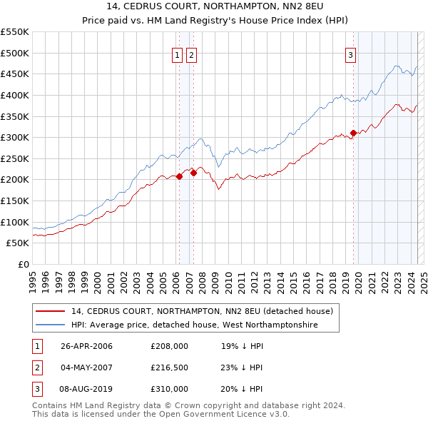 14, CEDRUS COURT, NORTHAMPTON, NN2 8EU: Price paid vs HM Land Registry's House Price Index