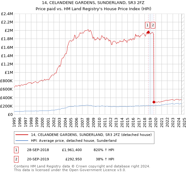 14, CELANDENE GARDENS, SUNDERLAND, SR3 2FZ: Price paid vs HM Land Registry's House Price Index