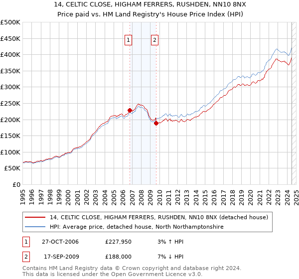 14, CELTIC CLOSE, HIGHAM FERRERS, RUSHDEN, NN10 8NX: Price paid vs HM Land Registry's House Price Index