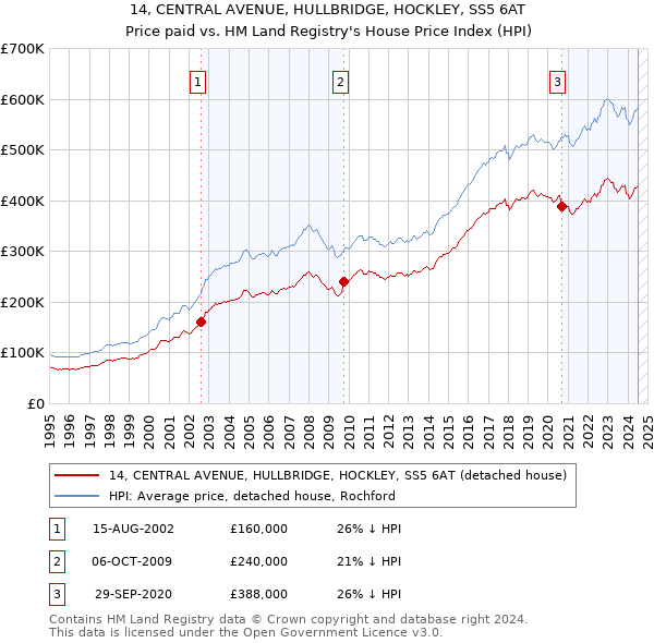 14, CENTRAL AVENUE, HULLBRIDGE, HOCKLEY, SS5 6AT: Price paid vs HM Land Registry's House Price Index