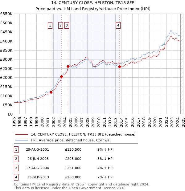 14, CENTURY CLOSE, HELSTON, TR13 8FE: Price paid vs HM Land Registry's House Price Index