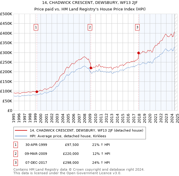 14, CHADWICK CRESCENT, DEWSBURY, WF13 2JF: Price paid vs HM Land Registry's House Price Index