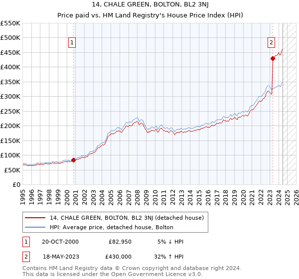 14, CHALE GREEN, BOLTON, BL2 3NJ: Price paid vs HM Land Registry's House Price Index