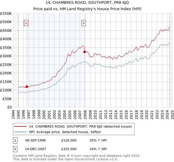 14, CHAMBRES ROAD, SOUTHPORT, PR8 6JQ: Price paid vs HM Land Registry's House Price Index