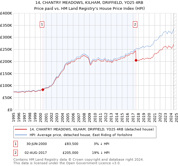 14, CHANTRY MEADOWS, KILHAM, DRIFFIELD, YO25 4RB: Price paid vs HM Land Registry's House Price Index