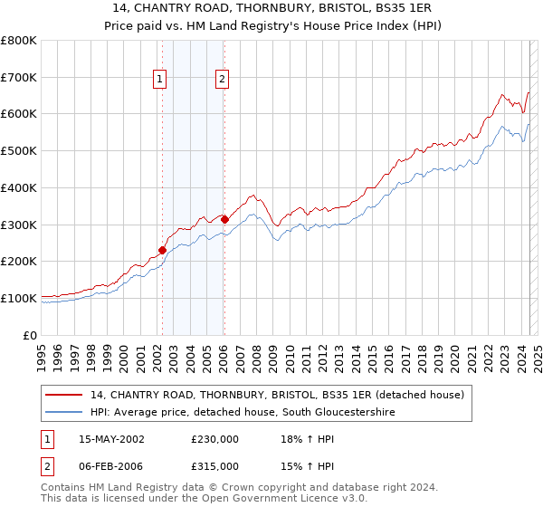 14, CHANTRY ROAD, THORNBURY, BRISTOL, BS35 1ER: Price paid vs HM Land Registry's House Price Index