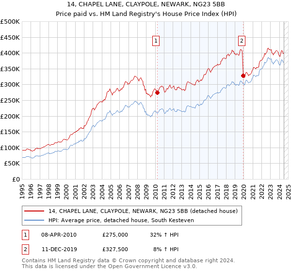 14, CHAPEL LANE, CLAYPOLE, NEWARK, NG23 5BB: Price paid vs HM Land Registry's House Price Index