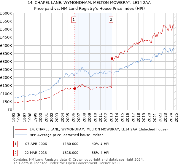 14, CHAPEL LANE, WYMONDHAM, MELTON MOWBRAY, LE14 2AA: Price paid vs HM Land Registry's House Price Index