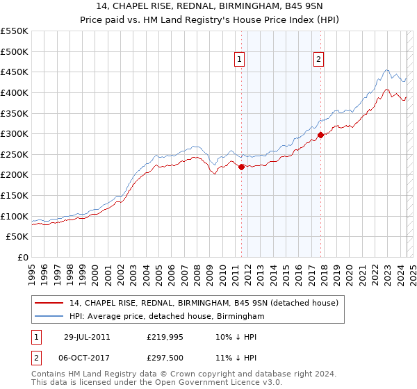 14, CHAPEL RISE, REDNAL, BIRMINGHAM, B45 9SN: Price paid vs HM Land Registry's House Price Index