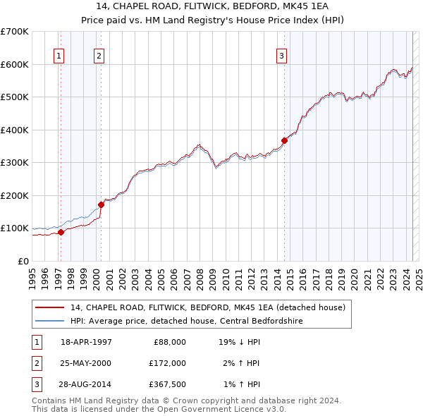 14, CHAPEL ROAD, FLITWICK, BEDFORD, MK45 1EA: Price paid vs HM Land Registry's House Price Index