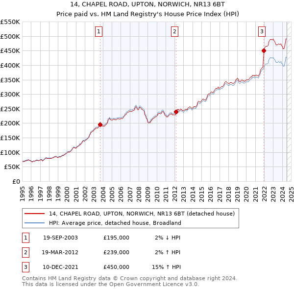 14, CHAPEL ROAD, UPTON, NORWICH, NR13 6BT: Price paid vs HM Land Registry's House Price Index