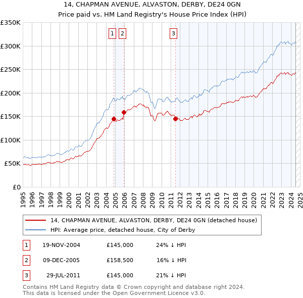 14, CHAPMAN AVENUE, ALVASTON, DERBY, DE24 0GN: Price paid vs HM Land Registry's House Price Index