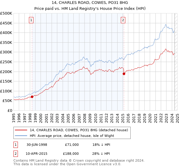 14, CHARLES ROAD, COWES, PO31 8HG: Price paid vs HM Land Registry's House Price Index